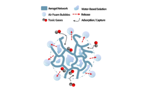 Aerogel fire suppression mechanism showing cooling, oxygen isolation and anti-reignition