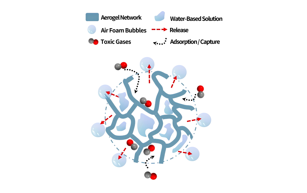 Aerogel fire suppression mechanism showing cooling, oxygen isolation and anti-reignition
